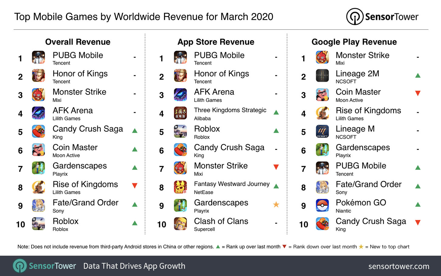 Top Mobile Games By Worldwide Revenue For March 2020 Internet Technology News - the last jedi roblox clash of the force youtube