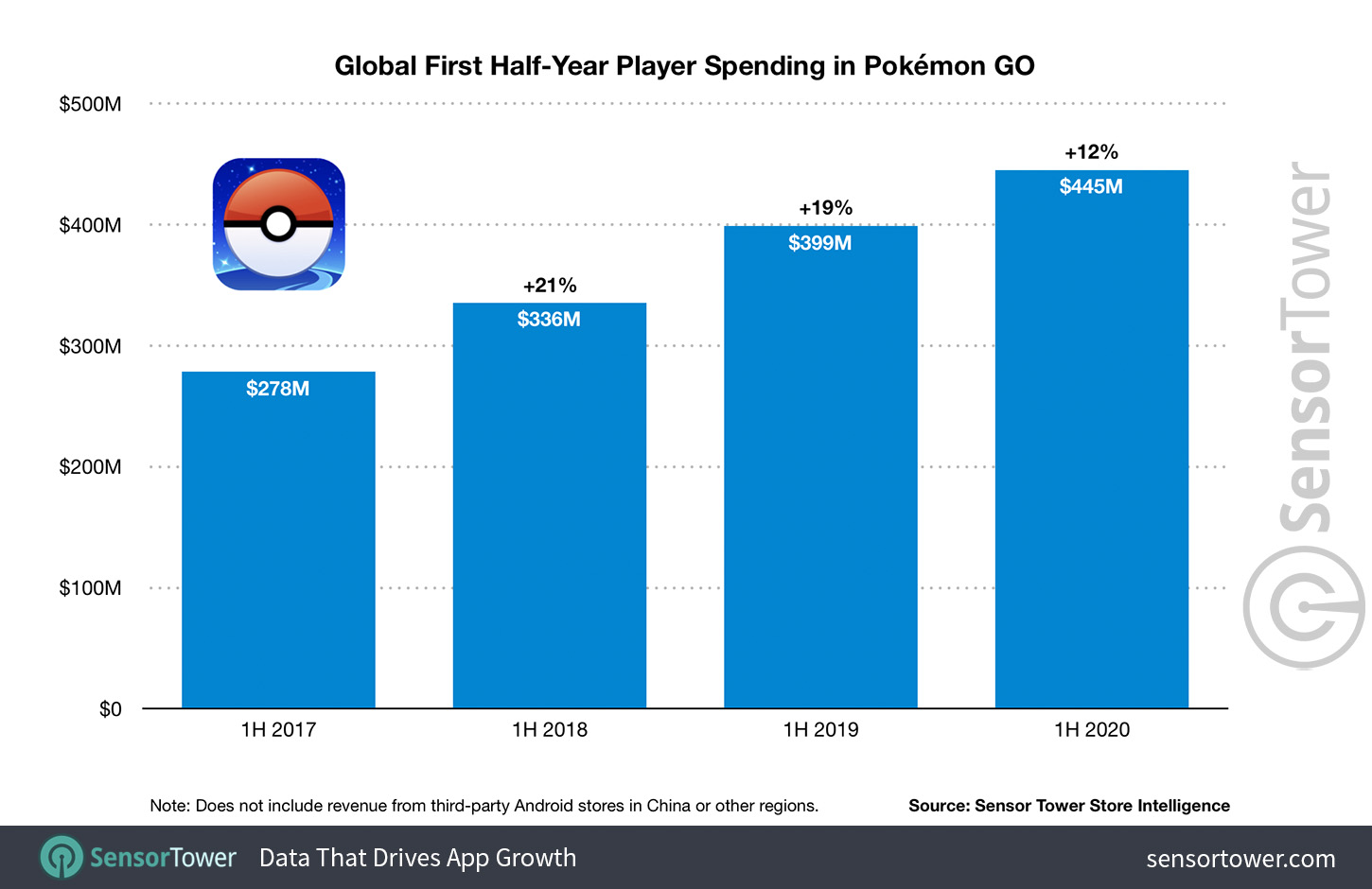 Pokemon Go Surpasses 3 6 Billion In Lifetime Revenue As It Celebrates Four Year Launch Anniversary Internet Technology News - roblox mobile has grossed more than 1 billion in lifetime revenue